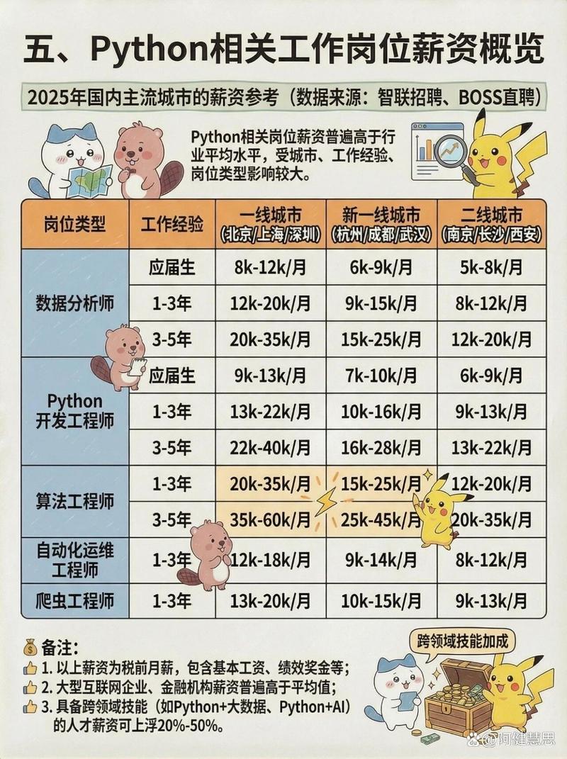 Python领域哪些岗位前景广阔，薪资潜力大？