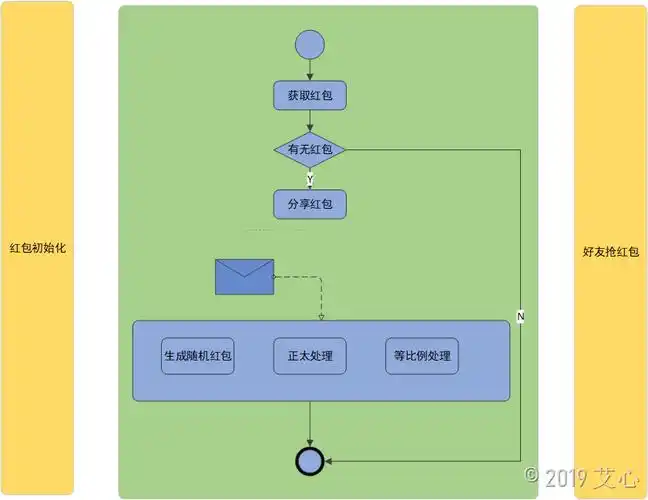 如何用.NET Core开发类似饿了吗的红包功能？