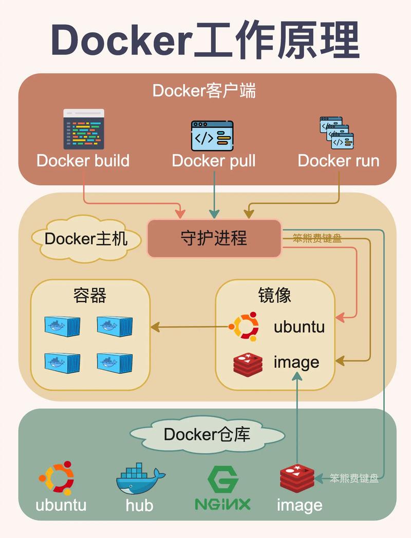 如何更深入地掌握Docker容器原理？