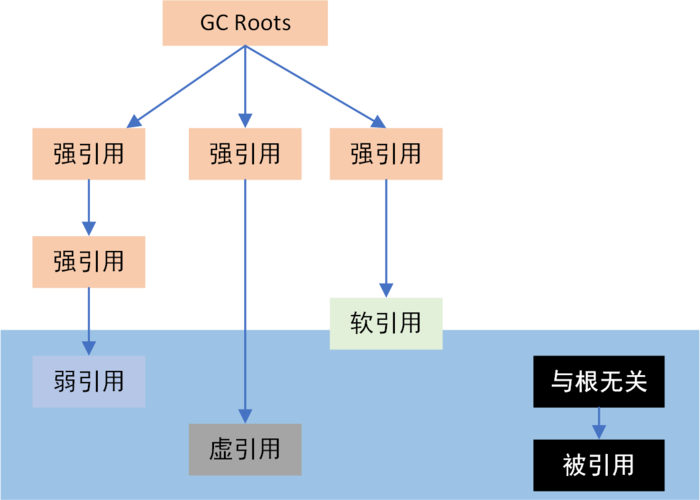 JavaScript中弱引用与强引用底层实现及示例如何区分？