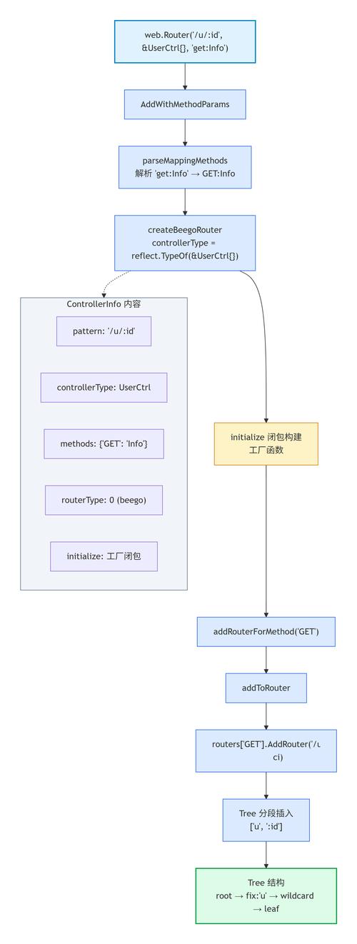 如何详细学习Golang调用PHP7并实例演示？