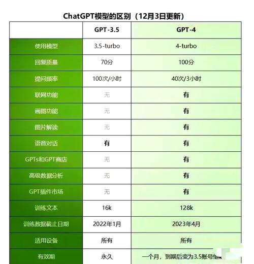 GPT3.5收费内幕揭秘，如何低成本高效使用攻略？