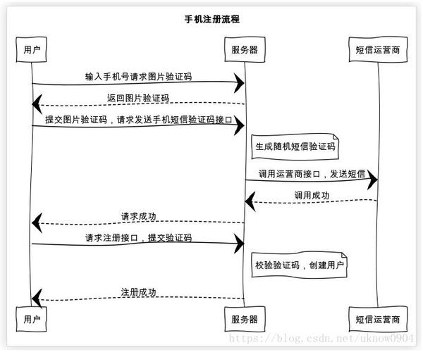 如何通过PHP函数实现手机短信验证码验证及登录日志记录的用户注册与登录流程？