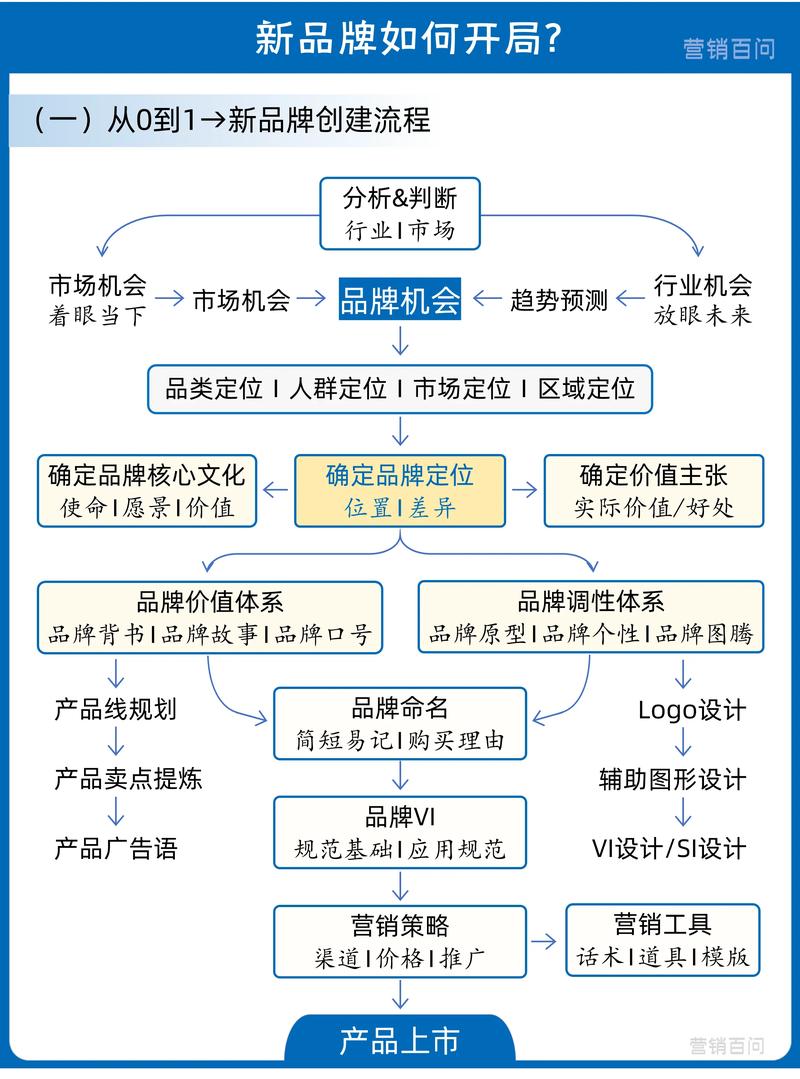 如何通过四步策略，快速将初创品牌转化为营销新势力？