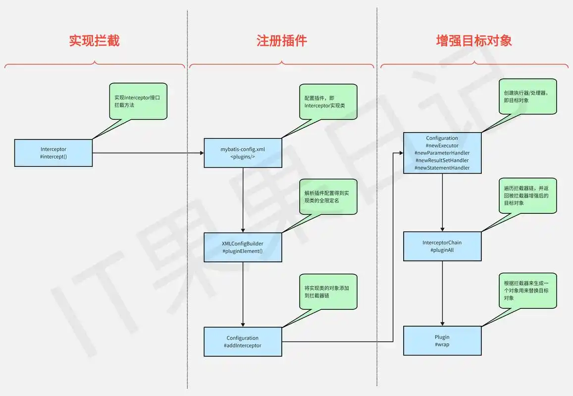 如何实现Java MyBatis开发中的自定义插件功能？