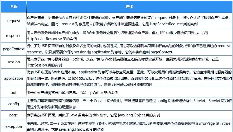 JSP中哪些内置对象是必须了解的？