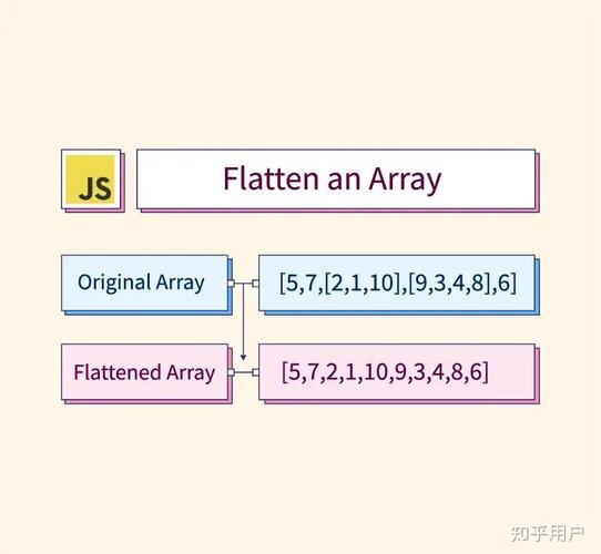 JavaScript如何实现数组扁平化？四种方法深度解析。