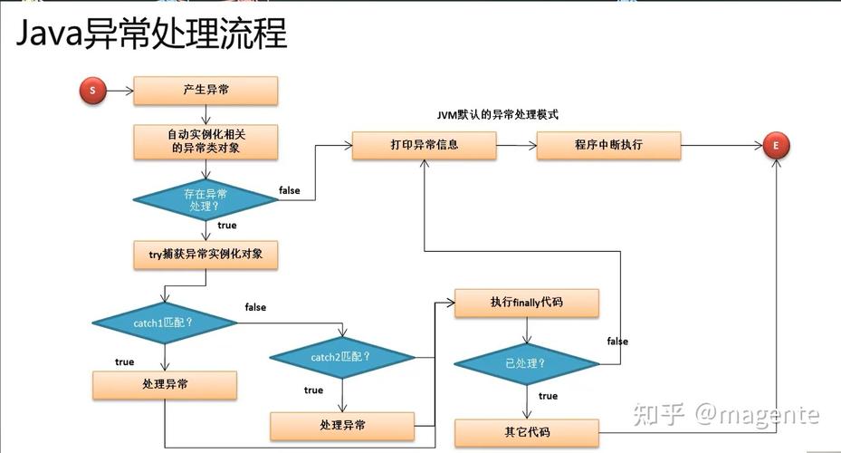 Java中如何妥善处理异常以确保程序后续运行不受影响？