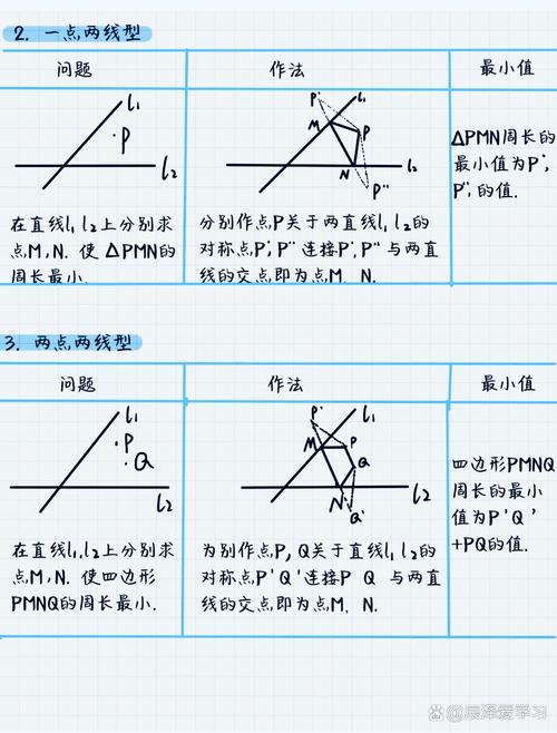 POJ 2485 高速公路问题中如何找到最短路径？