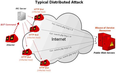 ASP.NET Web应用如何有效抵御拒绝服务攻击？