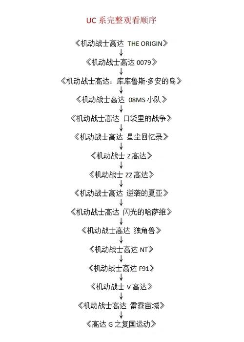 如何爬取并按顺序观看B站【高达】系列影视列表？