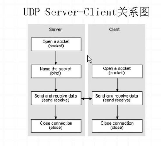 Java如何实现与UDP协议的集成？