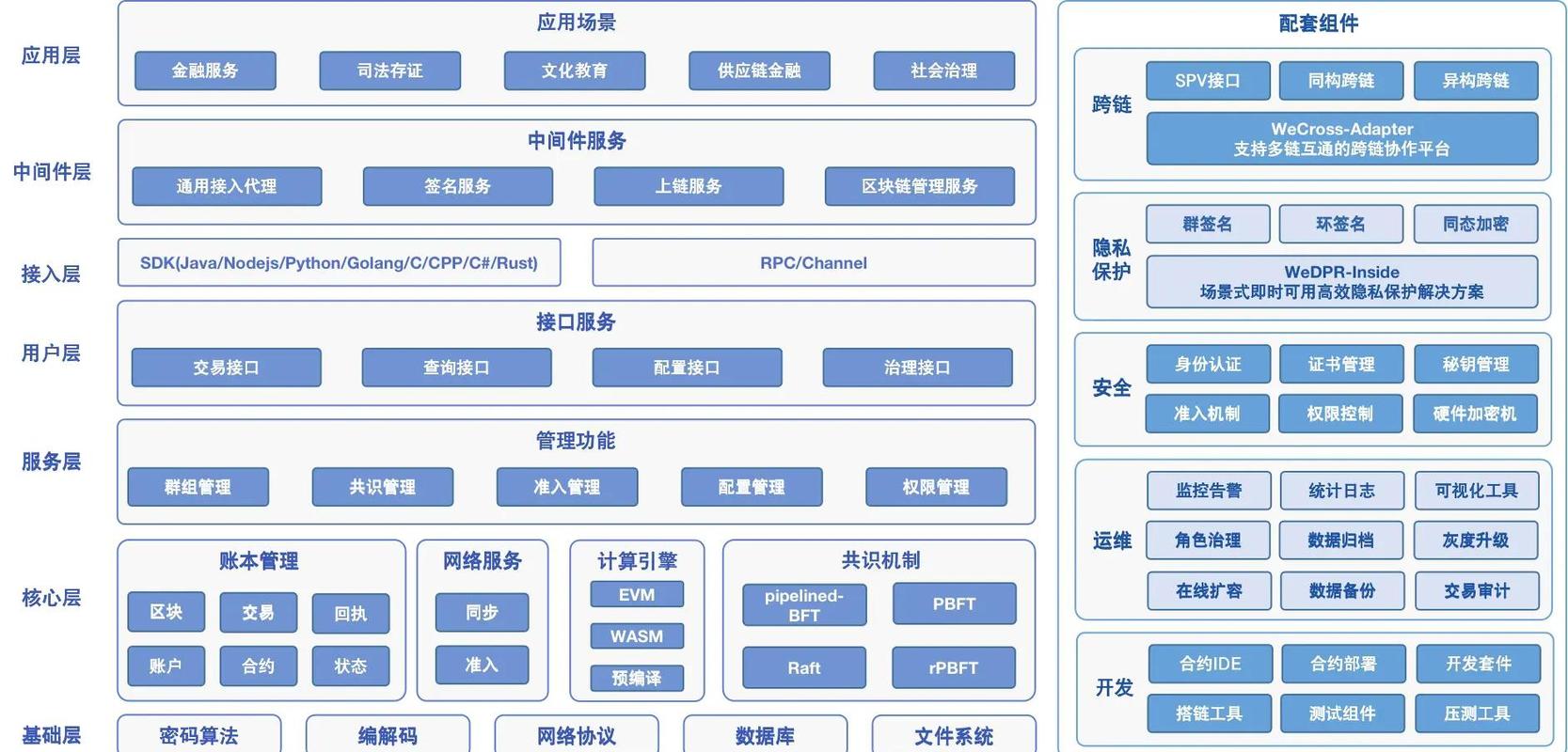 如何通过PHP技术实现区块链开发与应用构建？