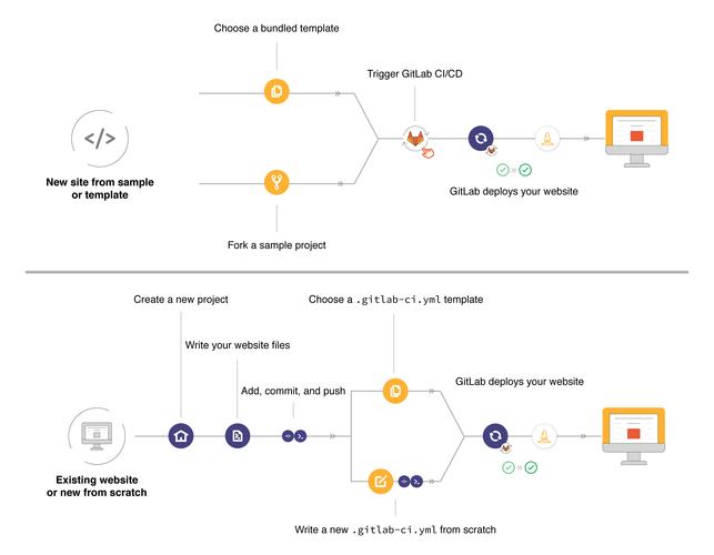 GitLab的管理方案有哪些独特之处？