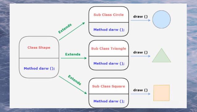 Java中多态概念如何通过A、B、C三种方式体现？
