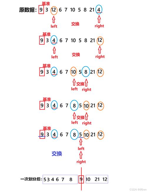 PHP中快速排序（Quick Sort）及其优化版本有哪些特点？
