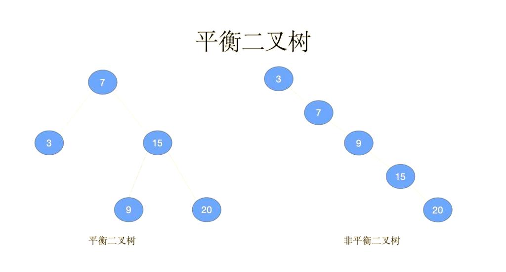 PHP中如何检测一棵树是否为平衡二叉树？