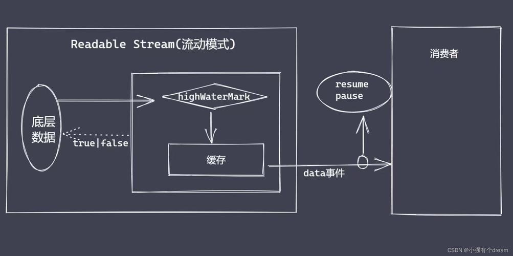 Node.js中可读流如何实现高效数据流处理？