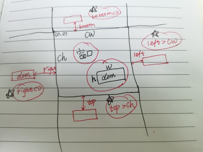 如何用JavaScript判断网页元素是否完全位于视口内？