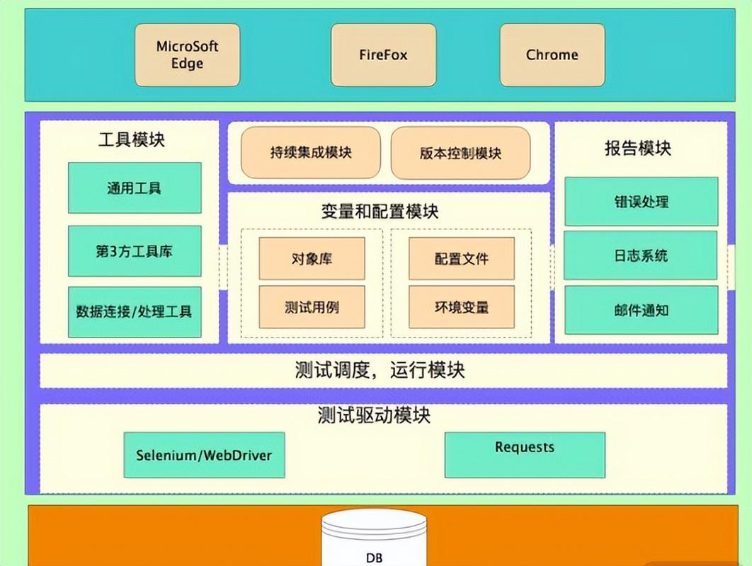 推荐哪些自动化测试技术及工具，适用于PHP和CGI环境？