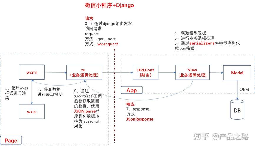 微信小程序如何与Django等平台实现数据存储请求交互？
