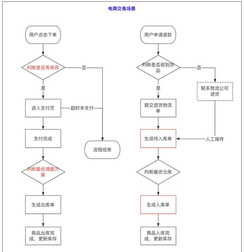 如何构建PHP商城并优化支付及发货流程？