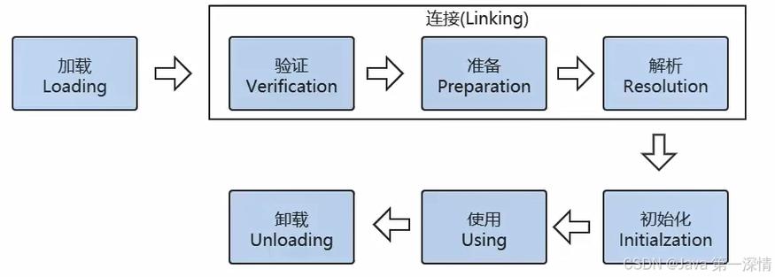 JVM中负责类加载的子系统具体是如何运作的？
