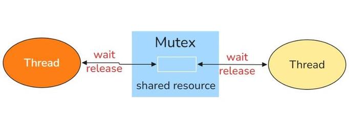 在Ruby中，如何通过类实例变量来使用互斥锁mutex？