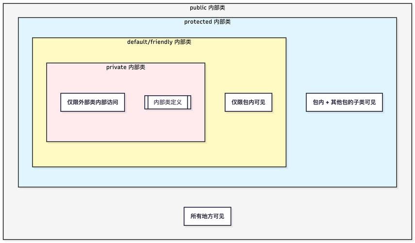 Java中私有方法能否被外部类直接访问？