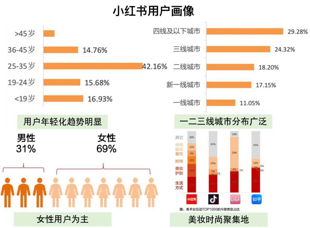 用户年龄分层，哪个年龄段是爆款内容制造机？
