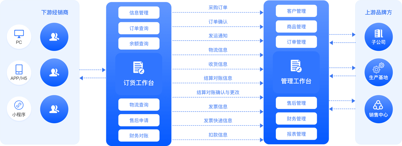 B2B经销商如何实现上下游企业无缝对接，随时随地便捷在线订货？