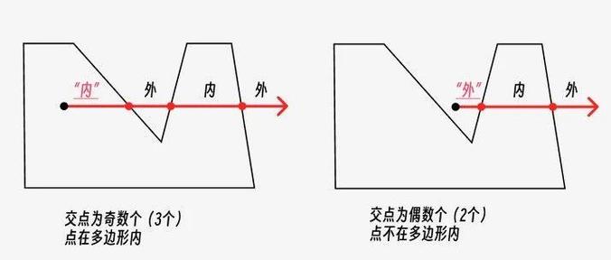 PHP中如何判断一点是否位于多边形内部或外部？