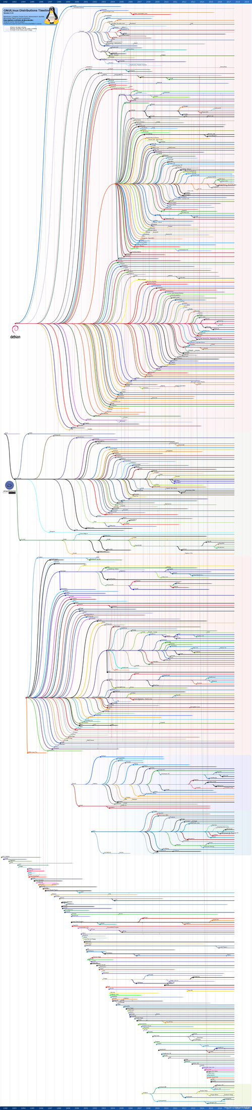 Linux环境下，能详细介绍一下其发展历史吗？