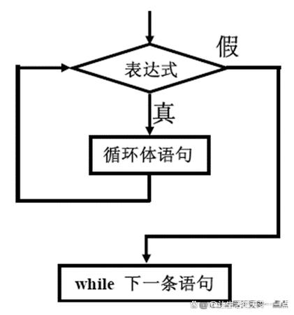 在C语言中，cin如何正确退出while循环？