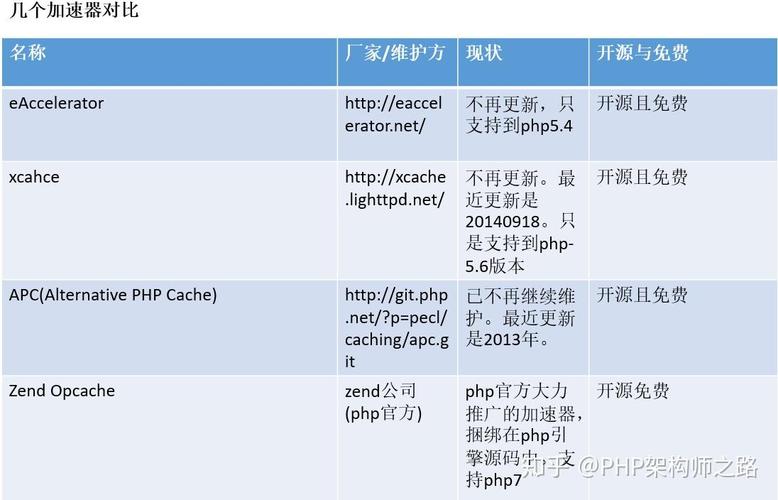 如何通过OPcache扩展优化PHP7运行效率？