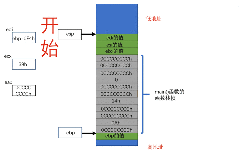 函数栈桢是如何被创建和随后销毁的？