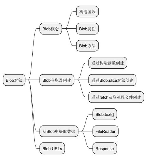 JavaScript中Blob对象的工作原理及具体应用方法有哪些？