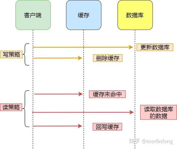 Java中如何实施分布式缓存的数据回删与更新策略？