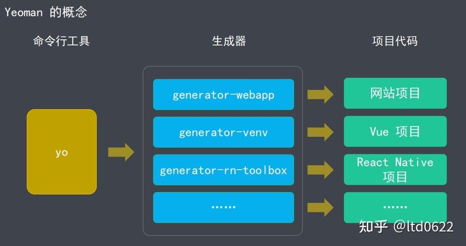 如何详细描述基于node.js开发的脚手架工具构建过程？