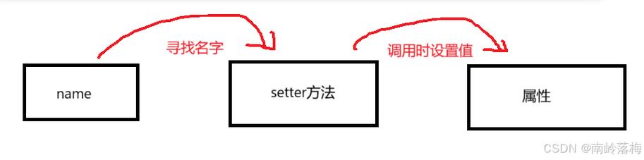 如何通过setter方法实现对象的依赖注入？