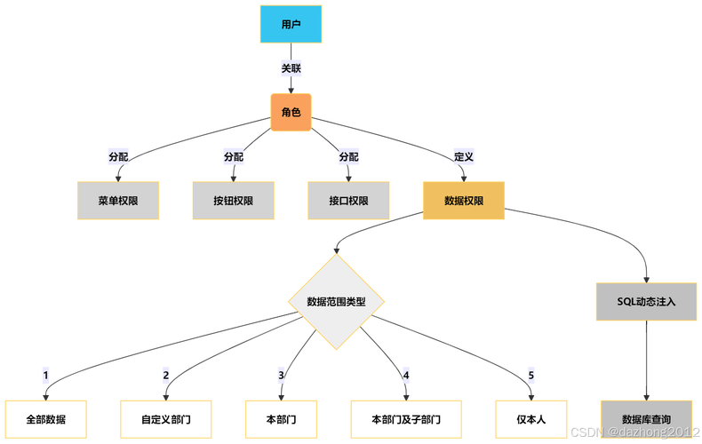 如何通过CodeIgniter框架详细实现用户授权与角色管理流程？