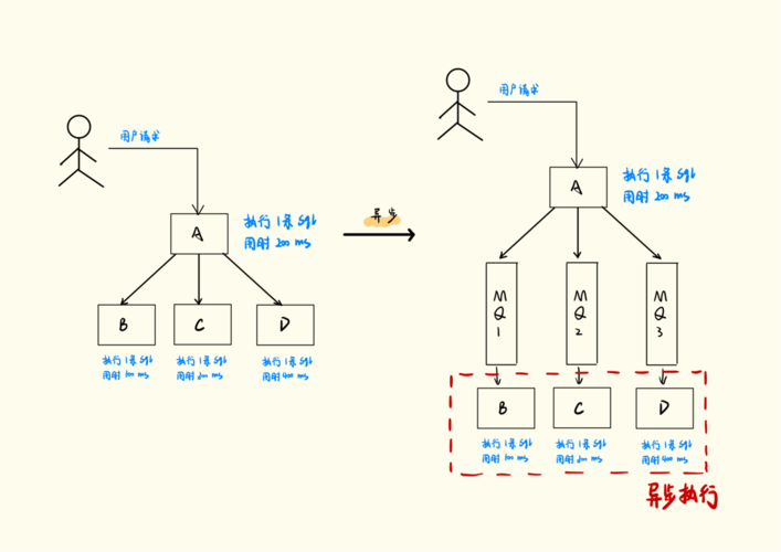 PHP7.0中实现异步任务队列的方法有哪些？