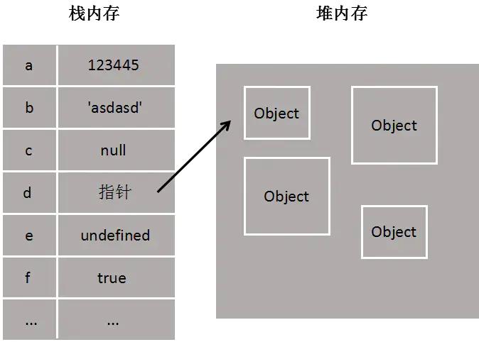JavaScript中如何详细解释堆栈与深拷贝的区别？