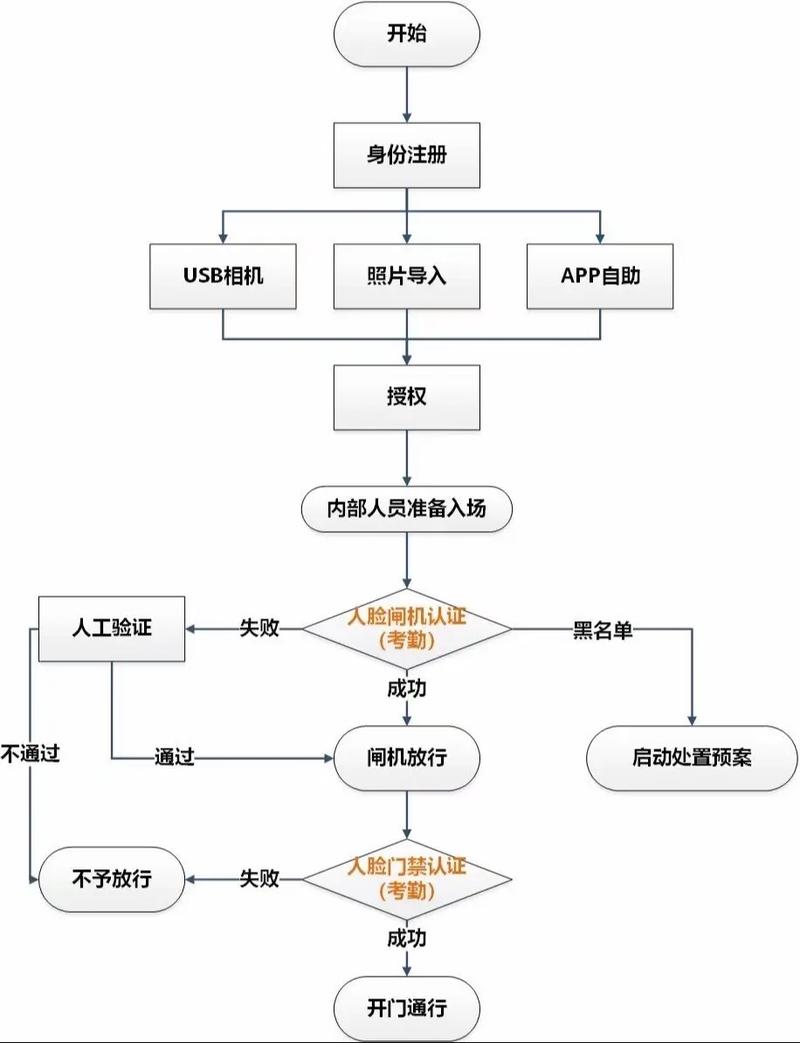 PHP中如何实现高效的人脸识别与身份验证系统？