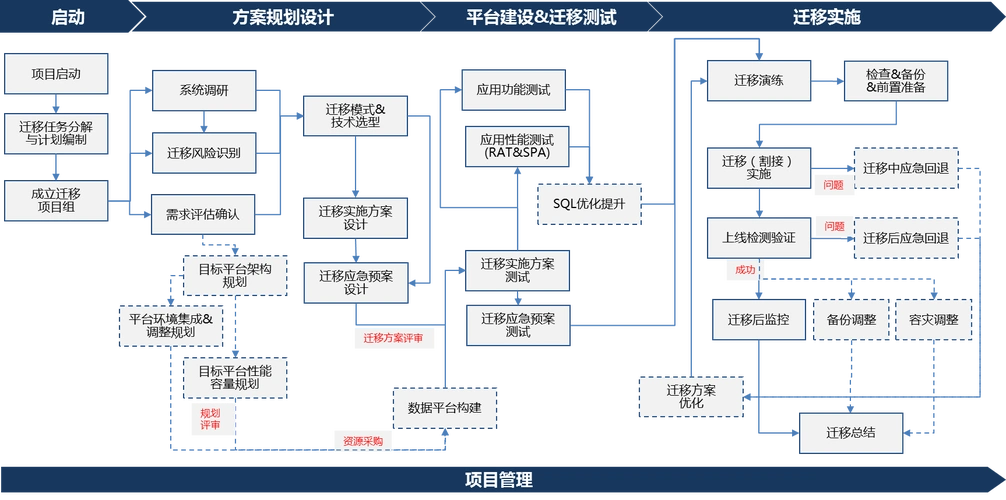 如何实现自建数据库向云数据库的无损迁移？