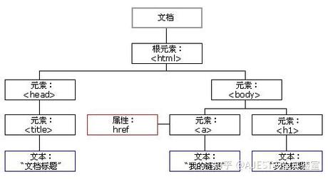 PHP中如何构建和解析HTML DOM结构？