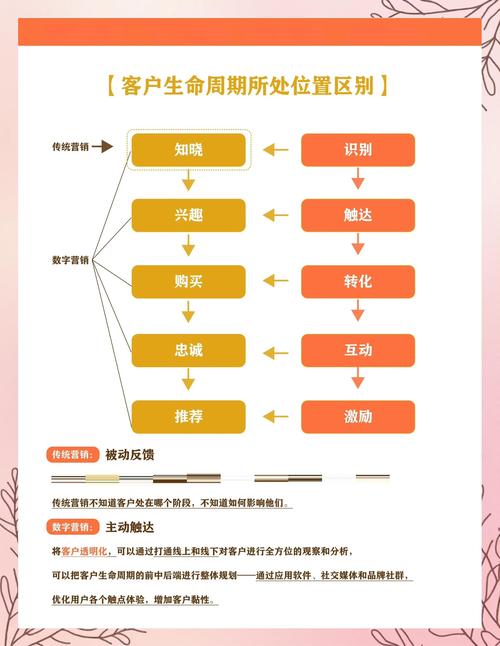 网络营销与传统营销，哪个在数字速度上更快，在传统深度上更深？