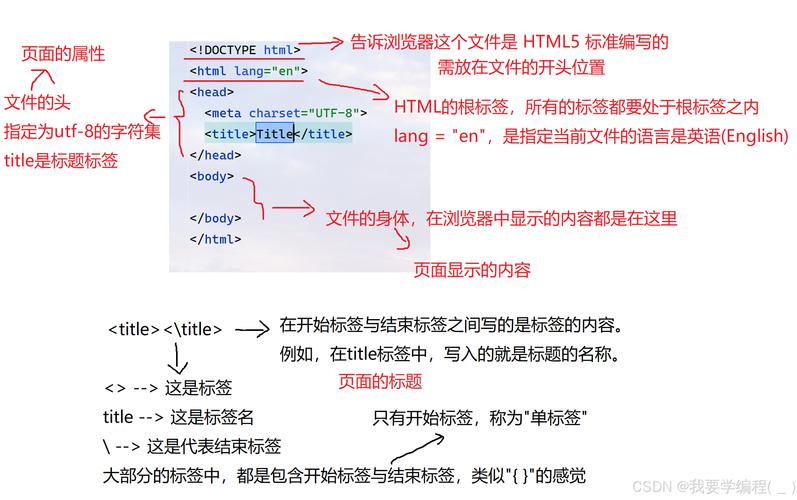 什么是用于网页结构的HTML标记？