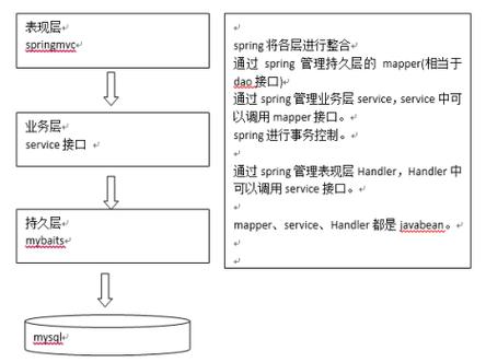 如何正确书写SSM框架的整合配置文件格式？