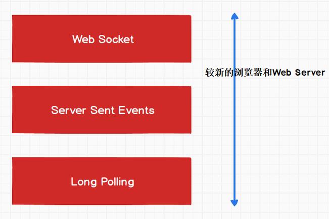 在Asp.NET MVC项目中，如何利用SignalR技术实现实时数据推送？